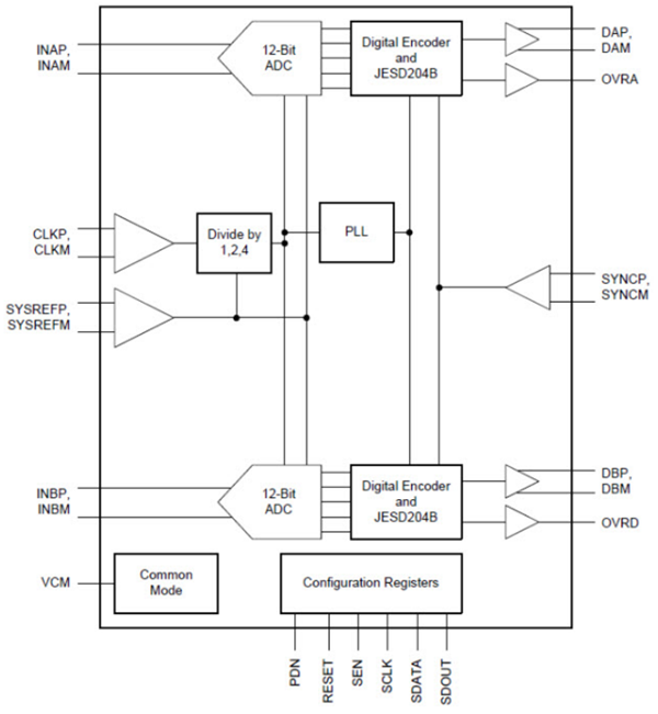 框图 - Texas Instruments ADC32J2x 12 位模数转换器（ADC）